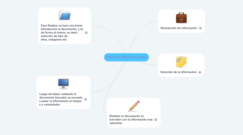 Mind Map: Pasos para elaborar un ensayo