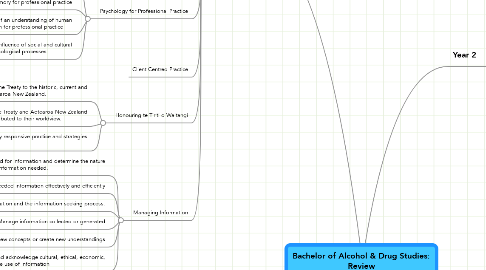 Mind Map: Bachelor of Alcohol & Drug Studies: Review