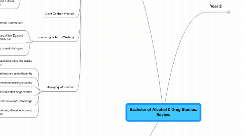 Mind Map: Bachelor of Alcohol & Drug Studies: Review