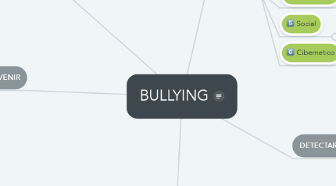 Mind Map: BULLYING