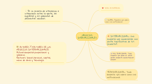 Mind Map: NEGOCIOS INERNACIONALES