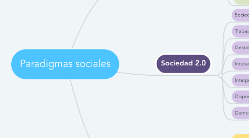 Mind Map: Paradigmas sociales