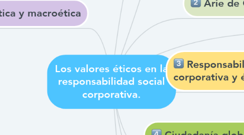 Mind Map: Los valores éticos en la responsabilidad social corporativa.