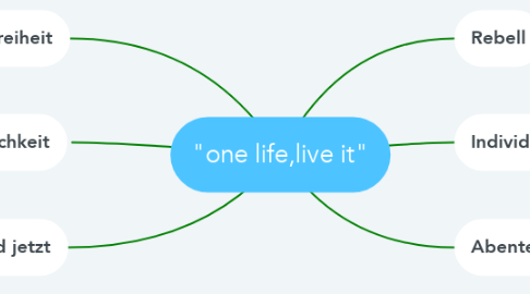 Mind Map: "one life,live it"