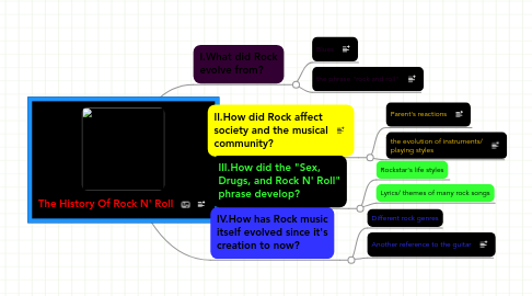 Mind Map: The History Of Rock N' Roll