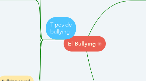 Mind Map: El Bullying