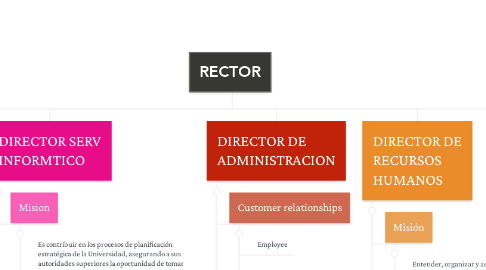 Mind Map: RECTOR