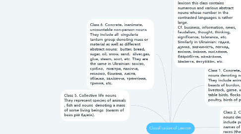 Mind Map: Classification of Lexicon