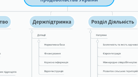 Mind Map: Міністерство аграрної політики та продовольства України