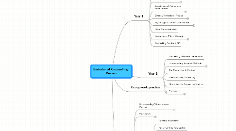 Mind Map: Bachelor of Counselling: Review