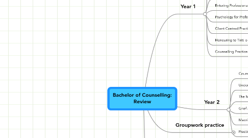 Mind Map: Bachelor of Counselling: Review