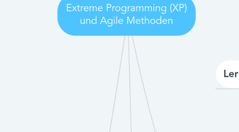 Mind Map: Extreme Programming (XP) und Agile Methoden