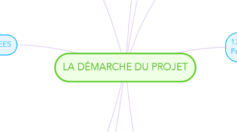 Mind Map: LA DÉMARCHE DU PROJET