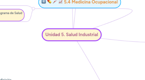 Mind Map: Unidad 5. Salud Industrial