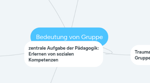 Mind Map: Bedeutung von Gruppe