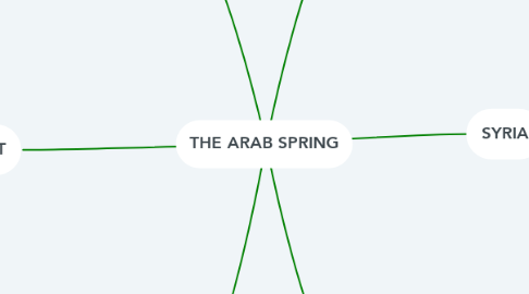 Mind Map: THE ARAB SPRING