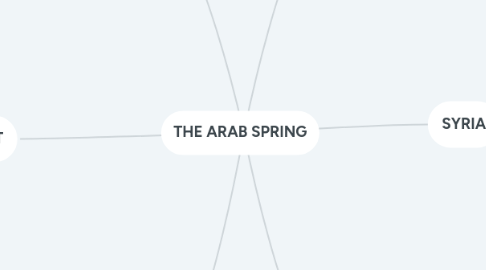 Mind Map: THE ARAB SPRING