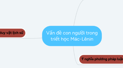 Mind Map: Vấn đề con người trong triết học Mác-Lênin