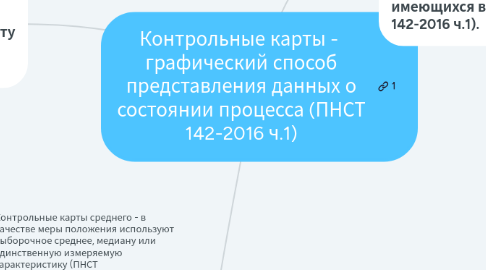 Mind Map: Контрольные карты - графический способ представления данных о состоянии процесса (ПНСТ 142-2016 ч.1)