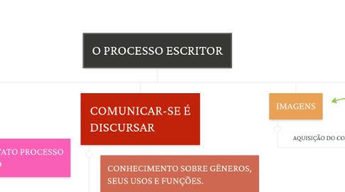 Mind Map: O PROCESSO ESCRITOR