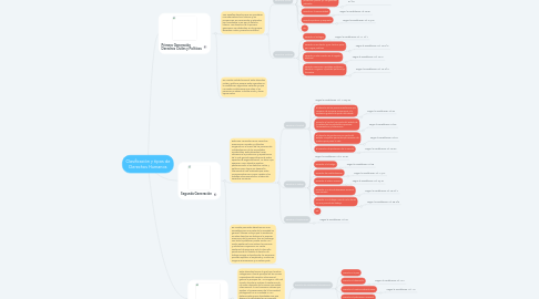 Mind Map: Clasificación y tipos de Derechos Humanos