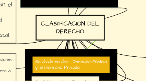 Mind Map: CLASIFICACION DEL DERECHO