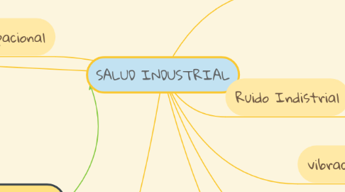 Mind Map: SALUD INDUSTRIAL