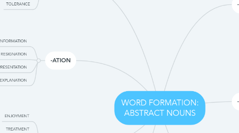 Mind Map: WORD FORMATION: ABSTRACT NOUNS