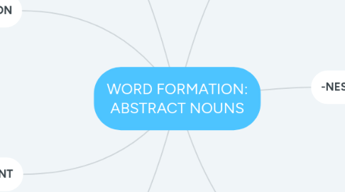 Mind Map: WORD FORMATION: ABSTRACT NOUNS