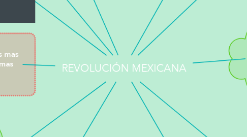 Mind Map: REVOLUCIÓN MEXICANA