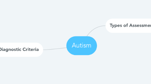 Mind Map: Autism