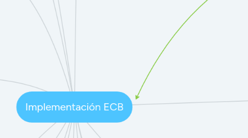 Mind Map: Implementación ECB