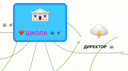 Mind Map: ШКОЛА