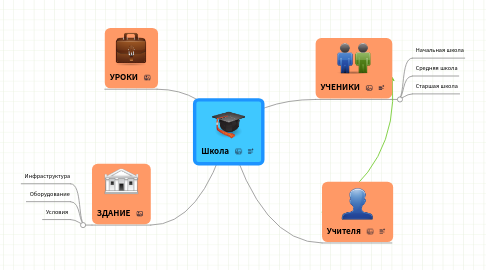 Mind Map: Школа