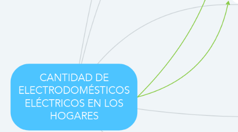 Mind Map: CANTIDAD DE ELECTRODOMÉSTICOS ELÉCTRICOS EN LOS HOGARES
