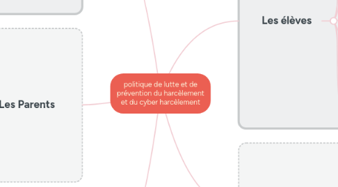 Mind Map: politique de lutte et de prévention du harcèlement et du cyber harcèlement