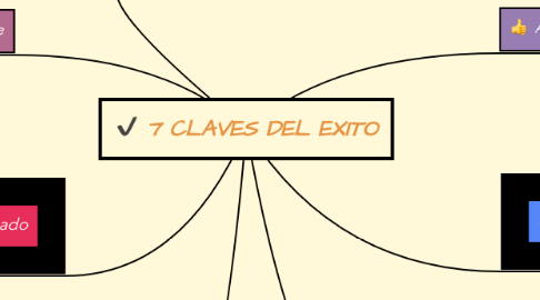 Mind Map: 7 CLAVES DEL EXITO