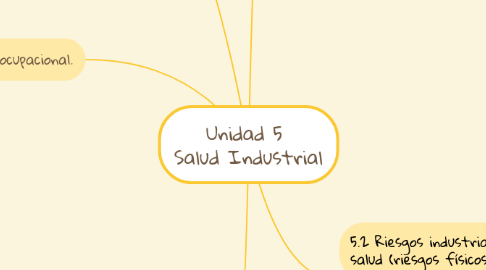 Mind Map: Unidad 5 Salud Industrial
