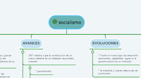 Mind Map: socialismo