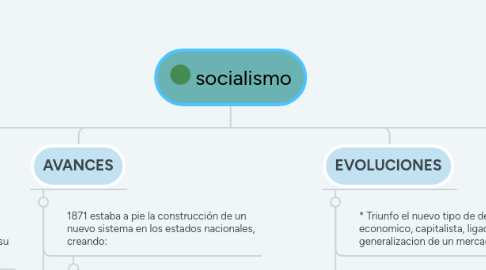 Mind Map: socialismo