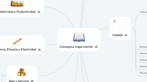 Mind Map: Conceptos mapa mental,