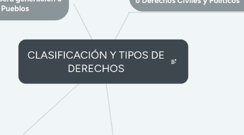 Mind Map: CLASIFICACIÓN Y TIPOS DE DERECHOS