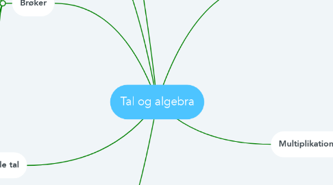 Mind Map: Tal og algebra