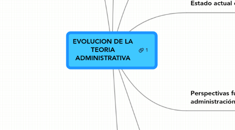 Mind Map: EVOLUCION DE LA TEORIA ADMINISTRATIVA