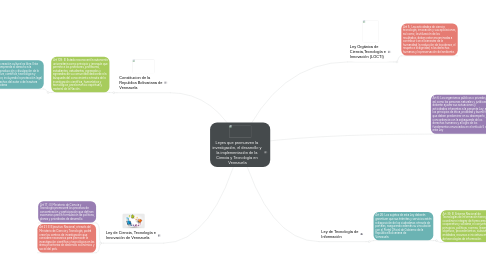 Mind Map: Leyes que promueven la investigación, el desarrollo y la implementación de la Ciencia y Tecnología en Venezuela