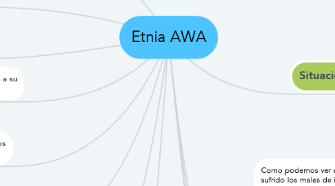 Mind Map: Etnia AWA