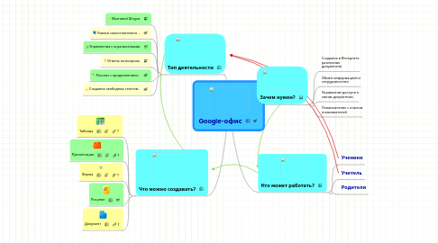 Mind Map: Google-офис