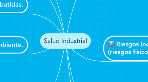 Mind Map: Salud Industrial