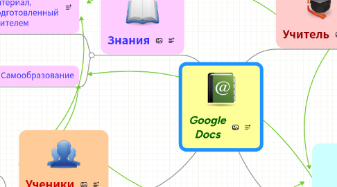 Mind Map: Google Docs