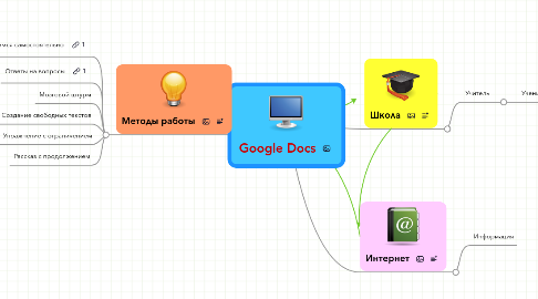 Mind Map: Google Docs